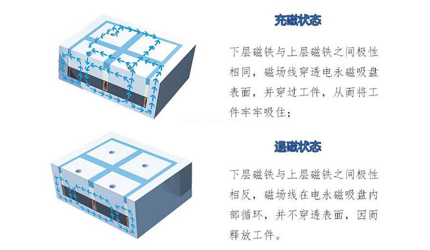 千豪電永磁吸盤原理，電磁吸盤原理