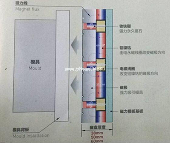 快速換模工作原理(放松時,退磁狀態(tài))