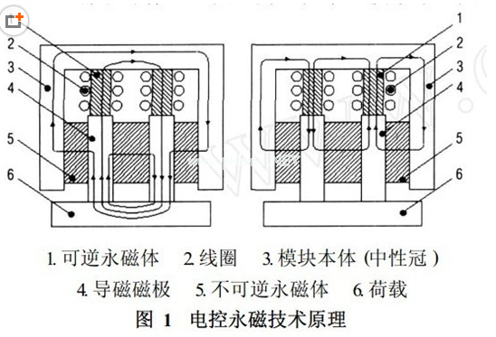 磁力吊具原理，千豪磁電總結
