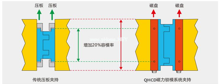 磁力鎖模系統(tǒng)夾持圖，千豪磁電