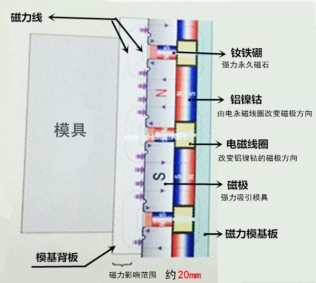 快速換模工作原理(夾緊時,充磁狀態(tài))