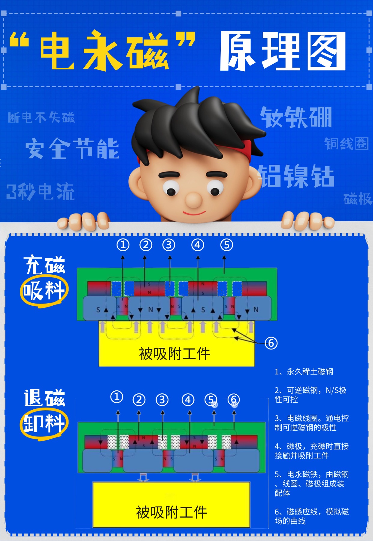 千豪電永磁原理，電永磁工作原理圖